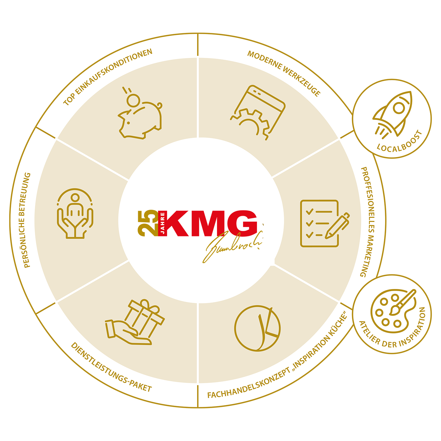 Das KMG Prinzip